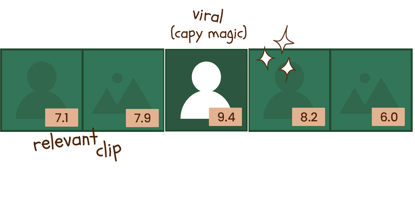 Capy Powered Scoring and Analysis